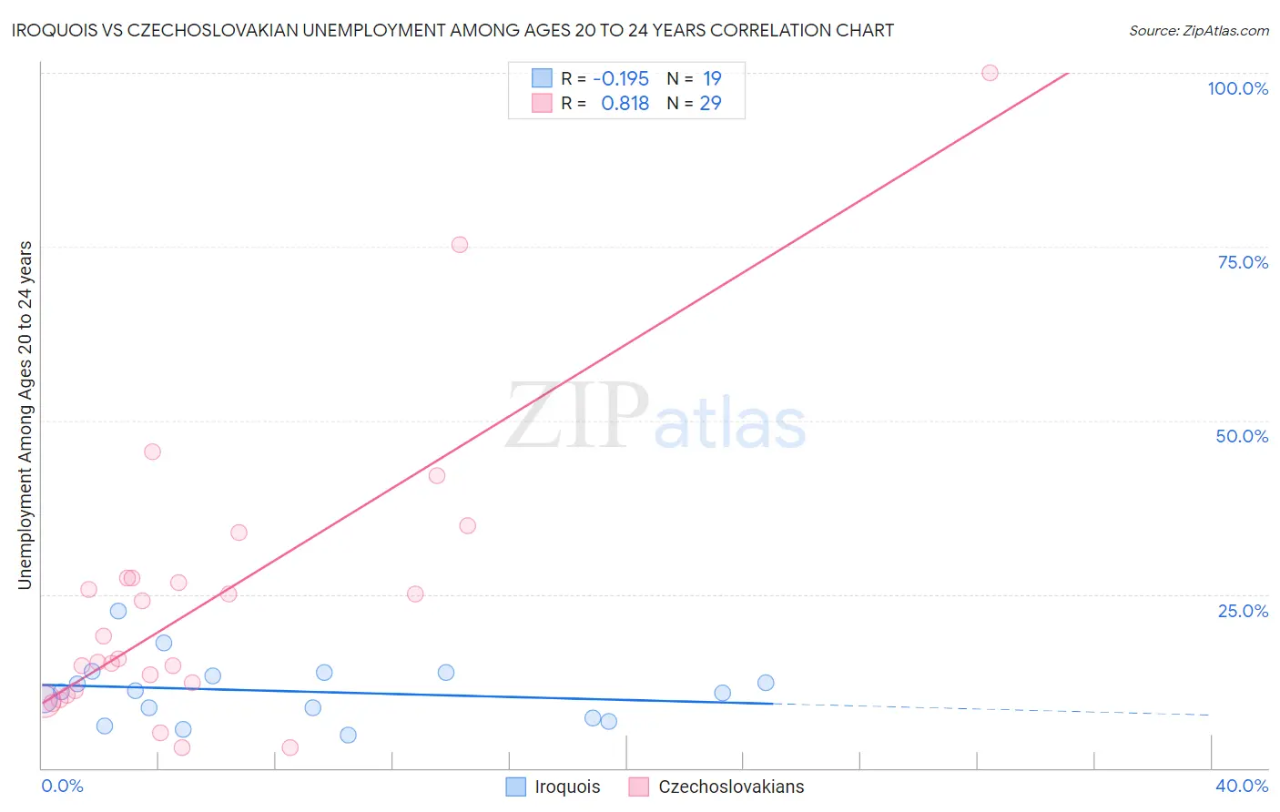 Iroquois vs Czechoslovakian Unemployment Among Ages 20 to 24 years