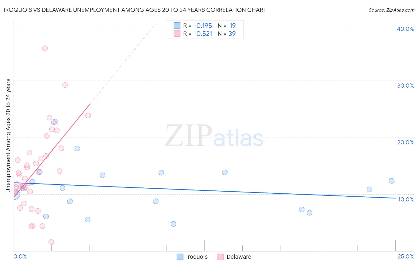 Iroquois vs Delaware Unemployment Among Ages 20 to 24 years