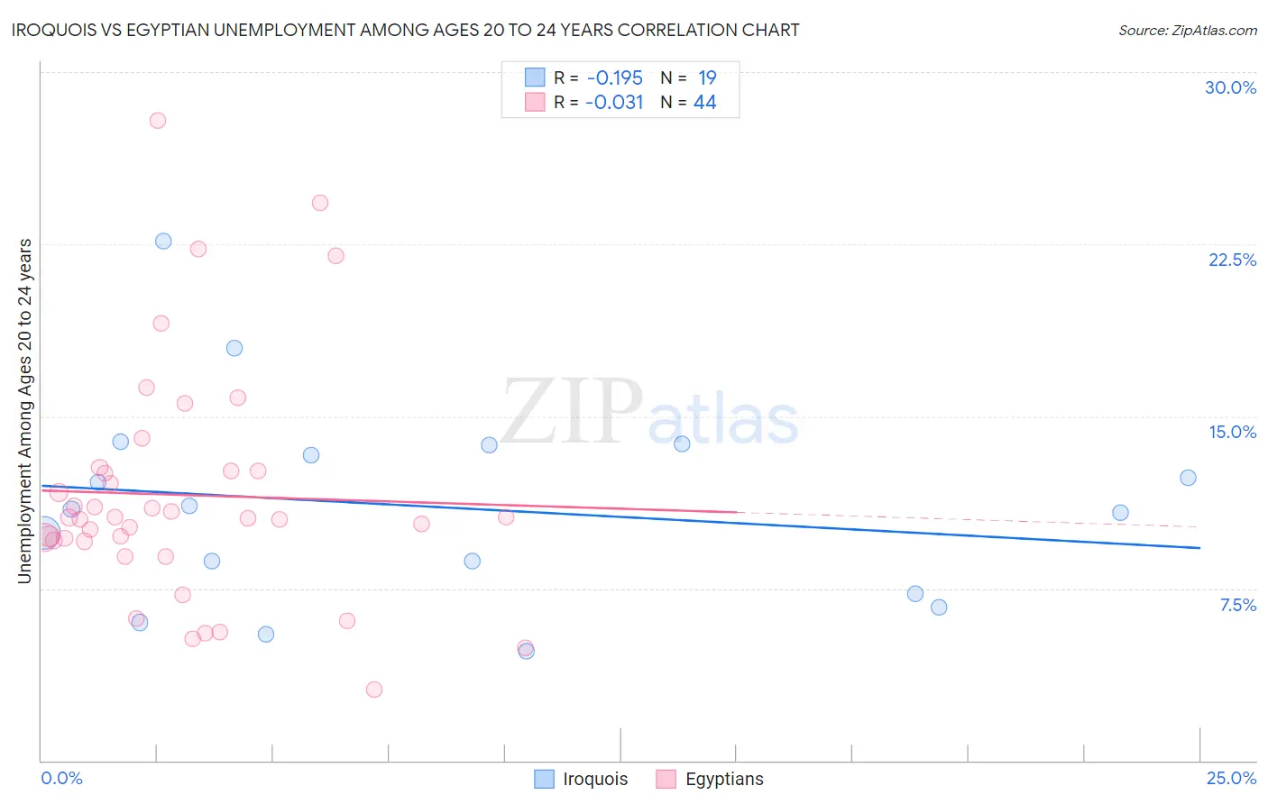Iroquois vs Egyptian Unemployment Among Ages 20 to 24 years