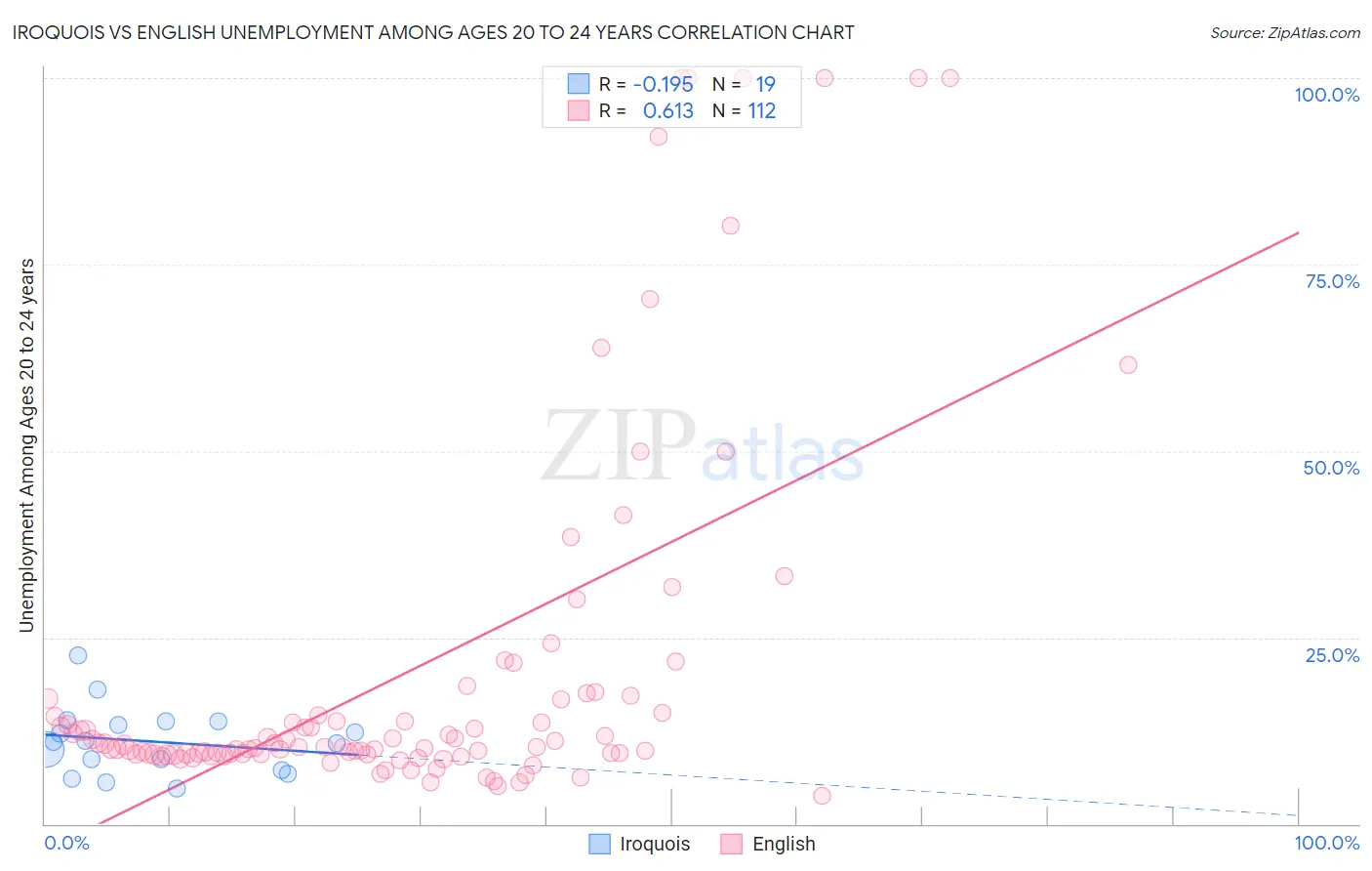 Iroquois vs English Unemployment Among Ages 20 to 24 years