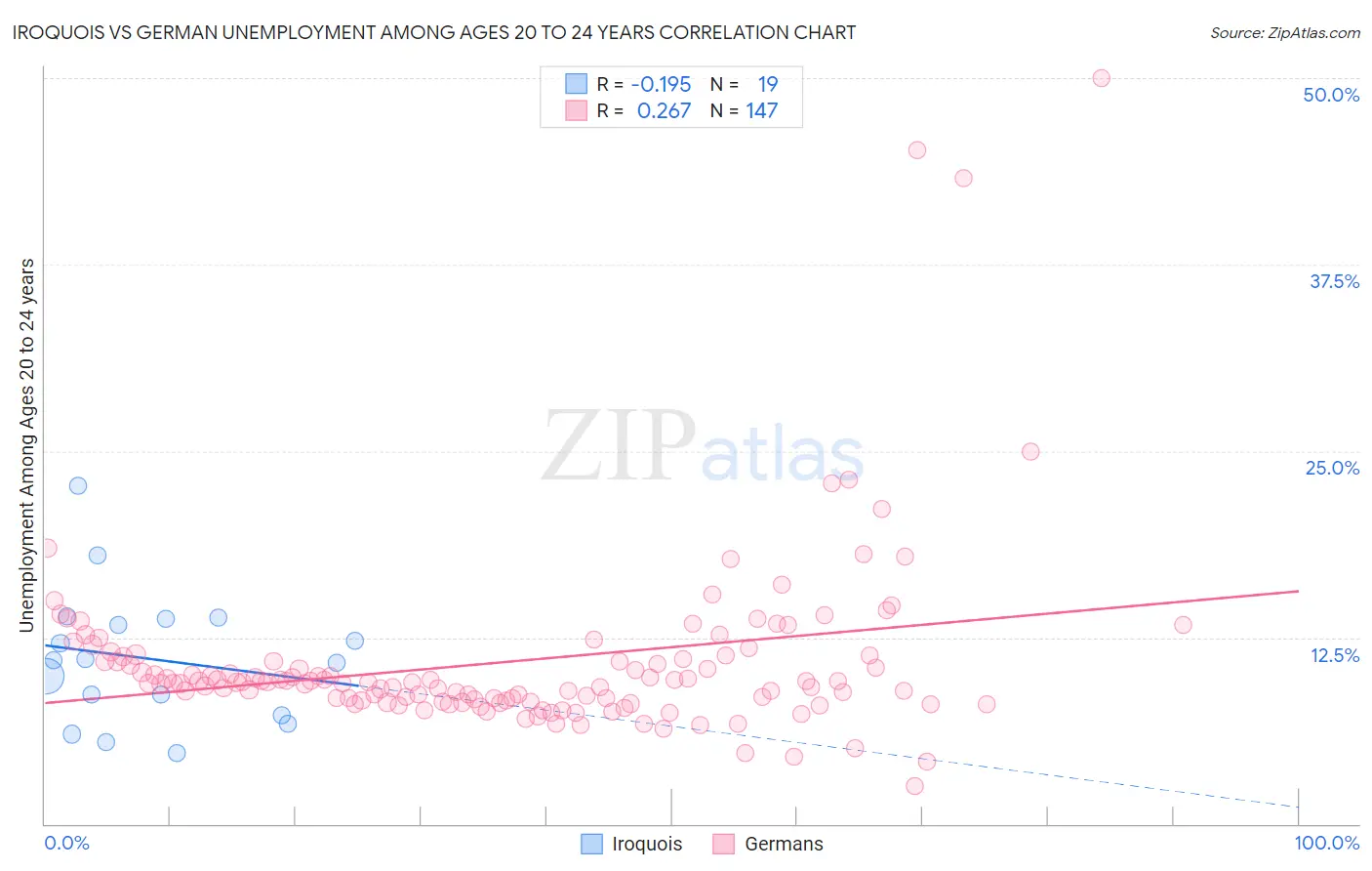 Iroquois vs German Unemployment Among Ages 20 to 24 years