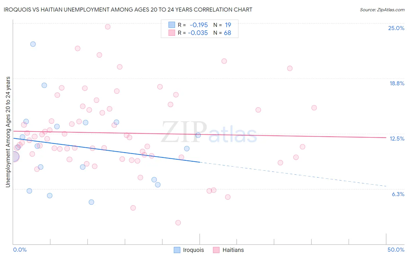 Iroquois vs Haitian Unemployment Among Ages 20 to 24 years