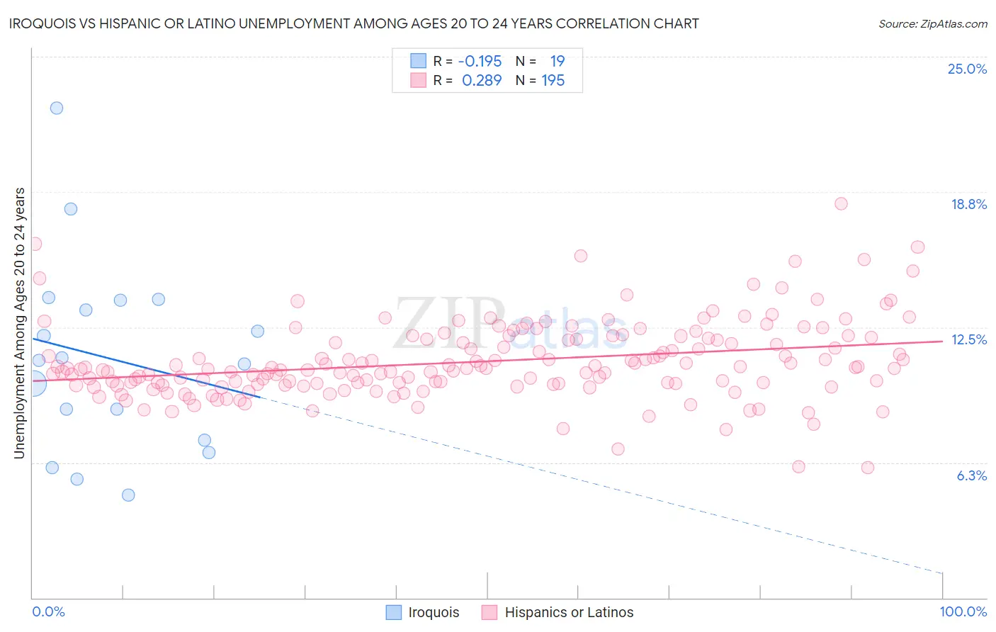 Iroquois vs Hispanic or Latino Unemployment Among Ages 20 to 24 years