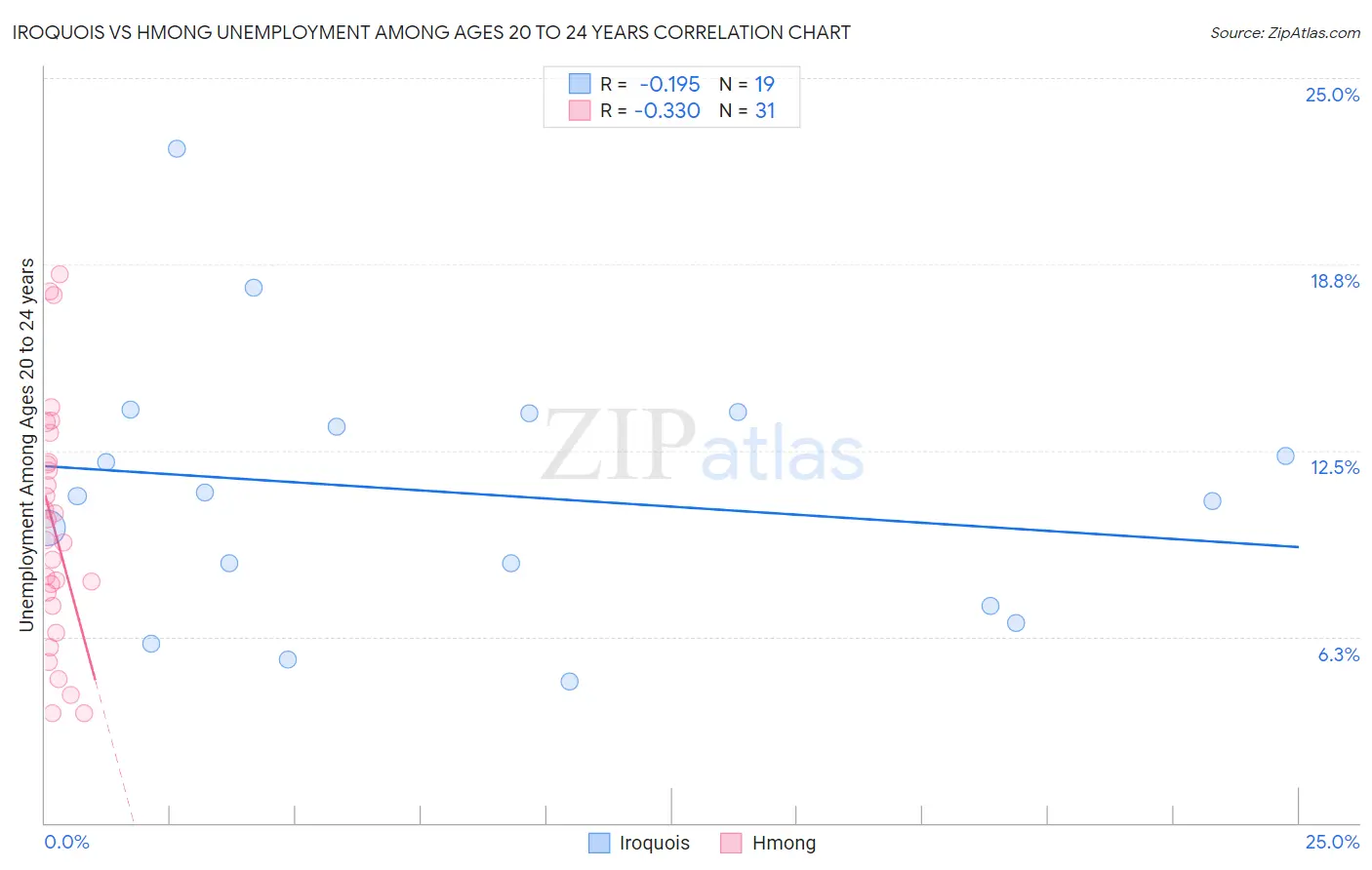 Iroquois vs Hmong Unemployment Among Ages 20 to 24 years