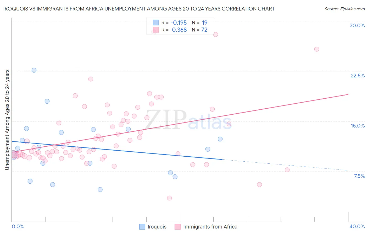 Iroquois vs Immigrants from Africa Unemployment Among Ages 20 to 24 years