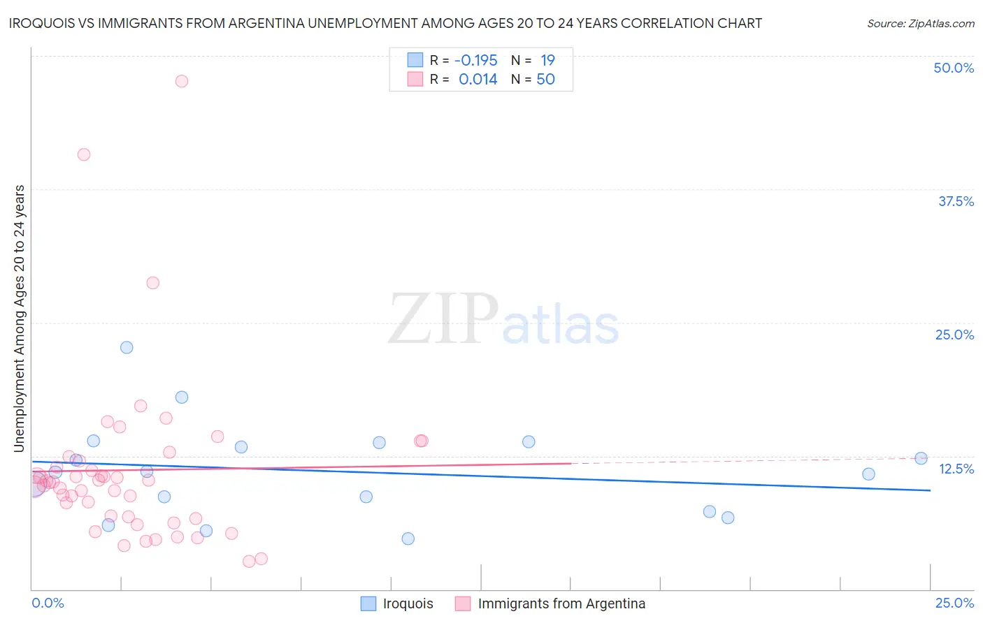 Iroquois vs Immigrants from Argentina Unemployment Among Ages 20 to 24 years