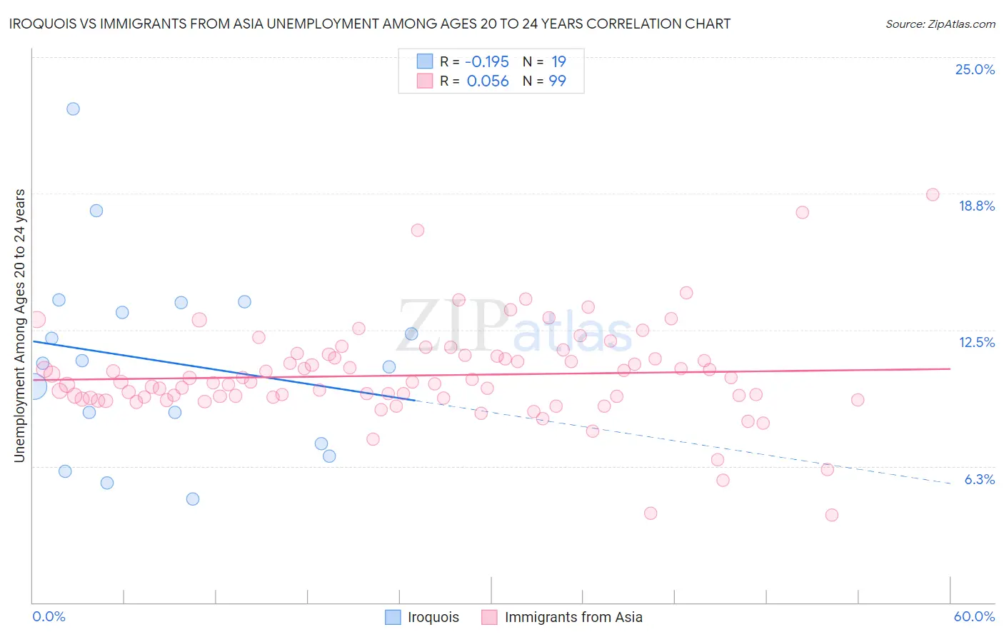 Iroquois vs Immigrants from Asia Unemployment Among Ages 20 to 24 years
