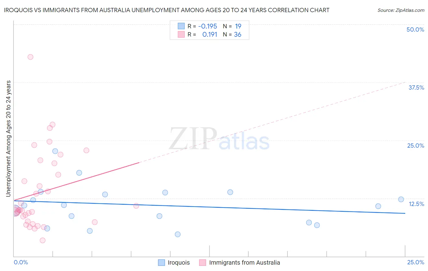 Iroquois vs Immigrants from Australia Unemployment Among Ages 20 to 24 years