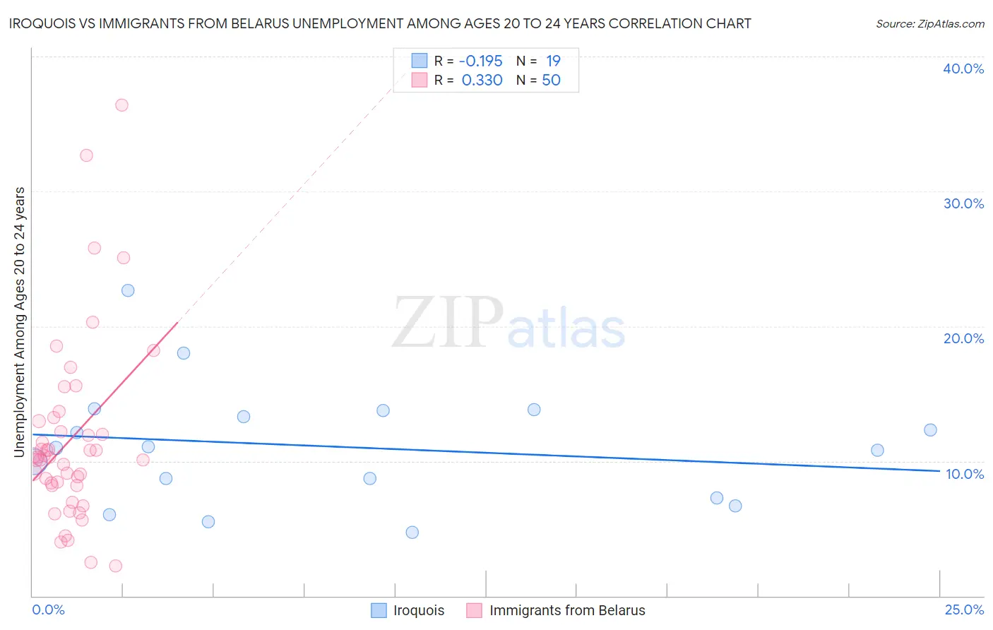 Iroquois vs Immigrants from Belarus Unemployment Among Ages 20 to 24 years