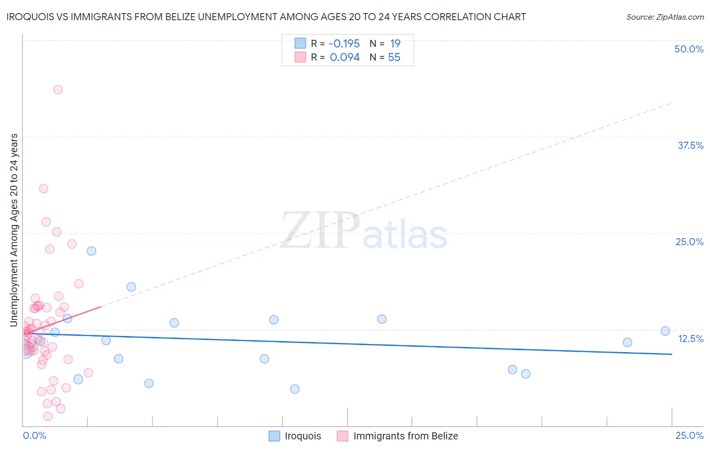 Iroquois vs Immigrants from Belize Unemployment Among Ages 20 to 24 years