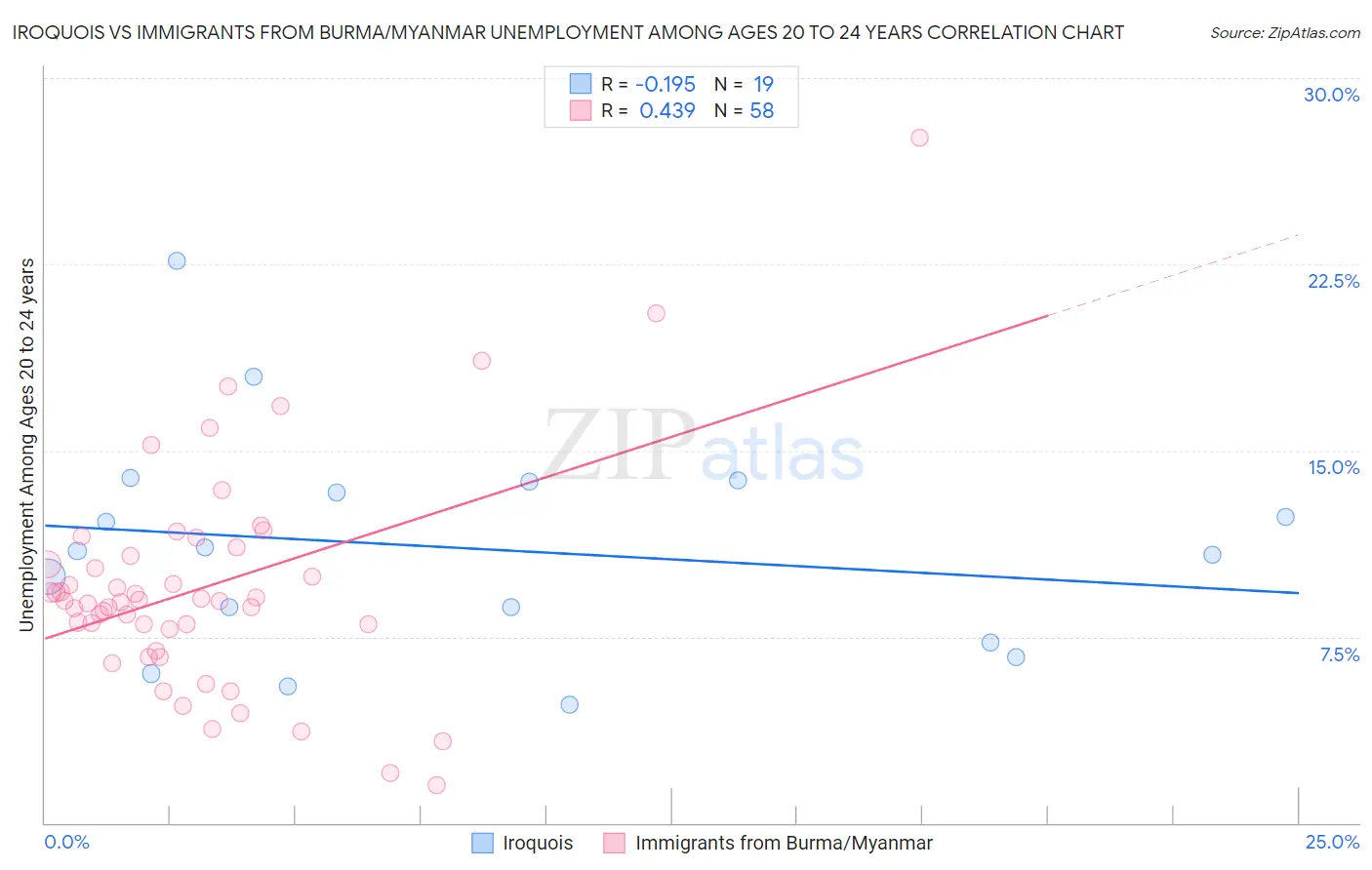 Iroquois vs Immigrants from Burma/Myanmar Unemployment Among Ages 20 to 24 years
