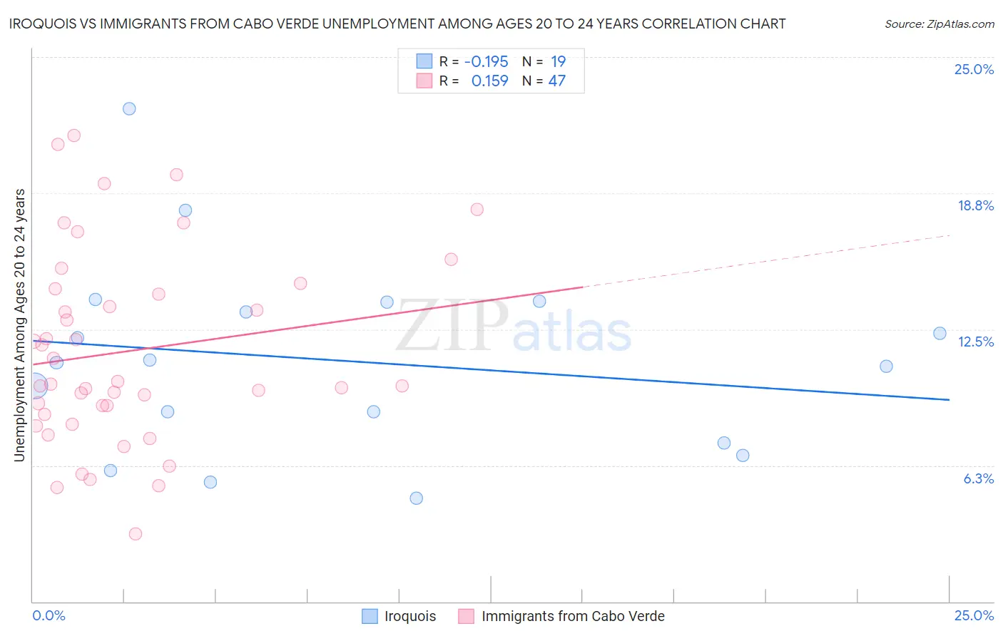 Iroquois vs Immigrants from Cabo Verde Unemployment Among Ages 20 to 24 years
