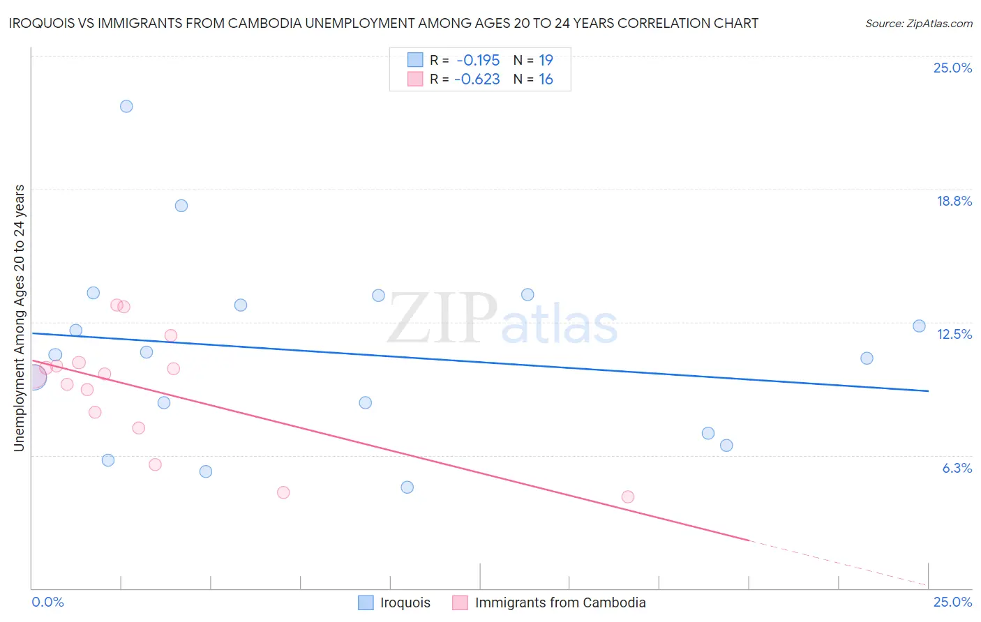 Iroquois vs Immigrants from Cambodia Unemployment Among Ages 20 to 24 years