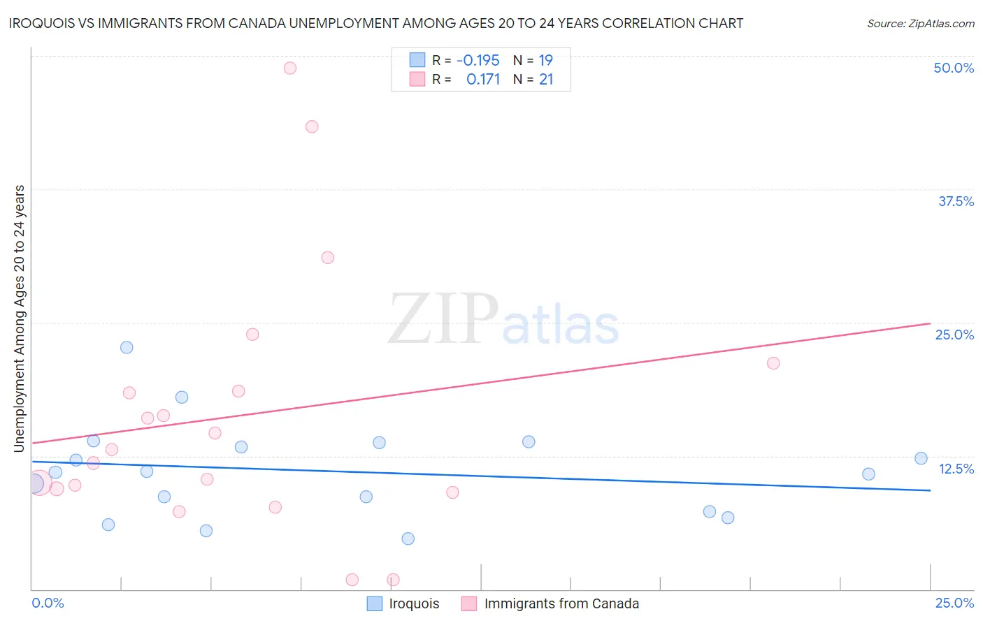 Iroquois vs Immigrants from Canada Unemployment Among Ages 20 to 24 years