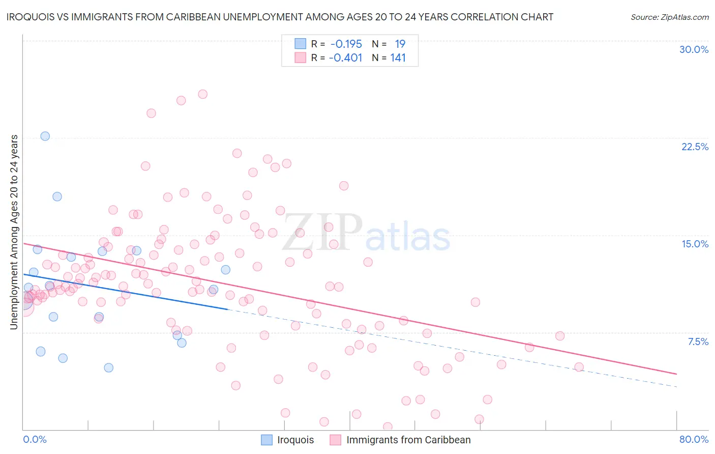 Iroquois vs Immigrants from Caribbean Unemployment Among Ages 20 to 24 years