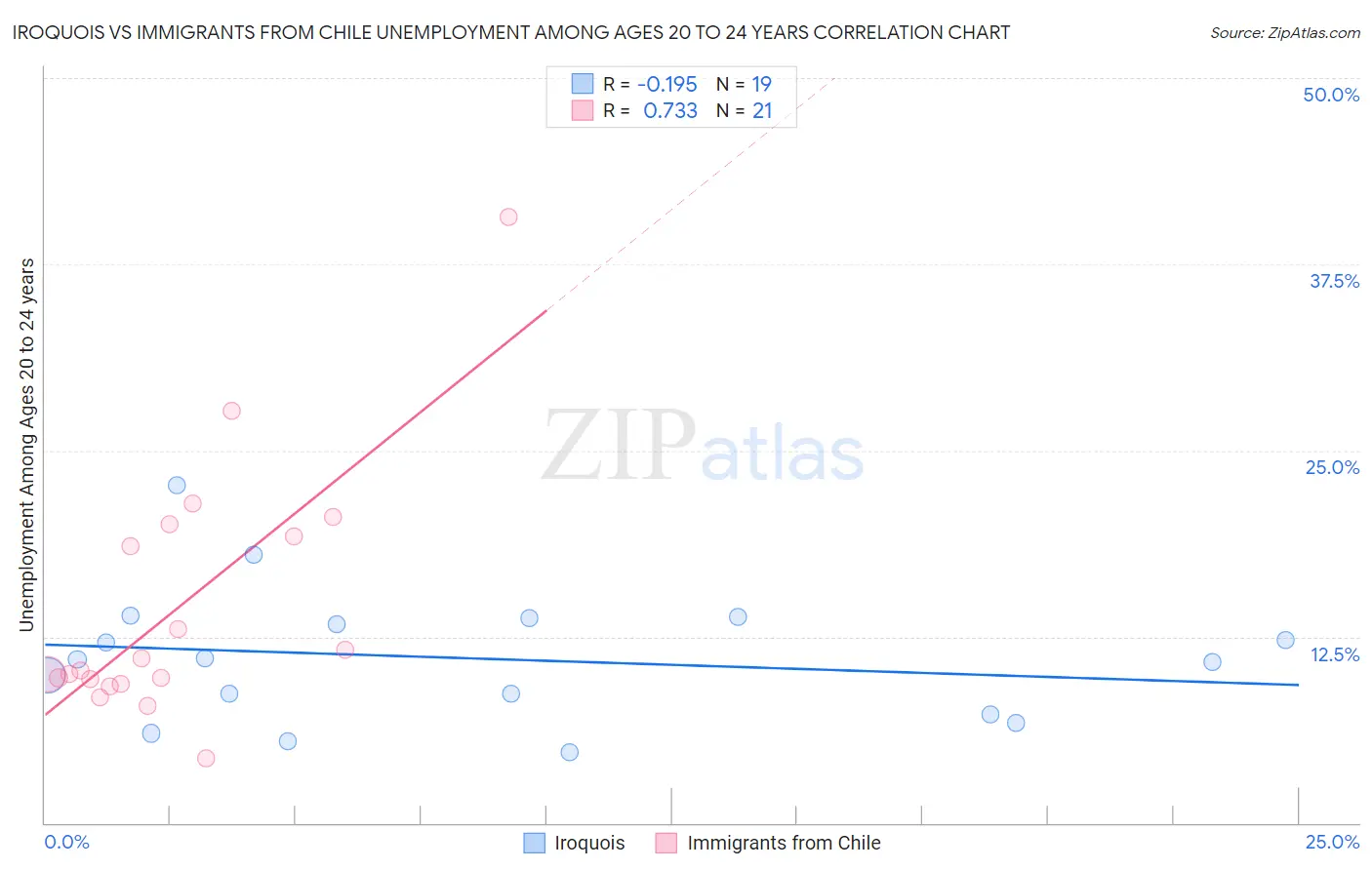 Iroquois vs Immigrants from Chile Unemployment Among Ages 20 to 24 years