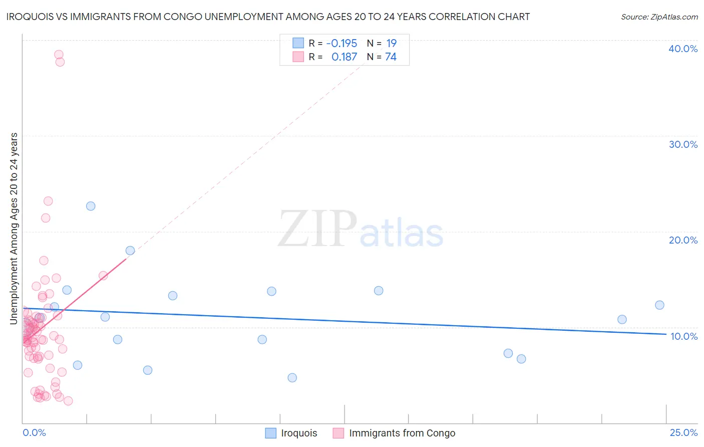 Iroquois vs Immigrants from Congo Unemployment Among Ages 20 to 24 years