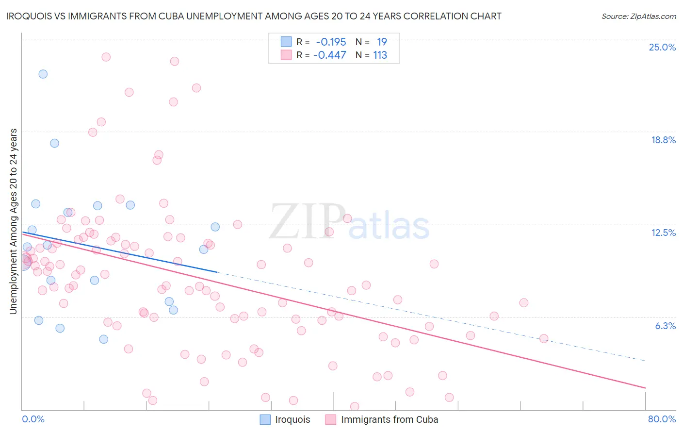 Iroquois vs Immigrants from Cuba Unemployment Among Ages 20 to 24 years