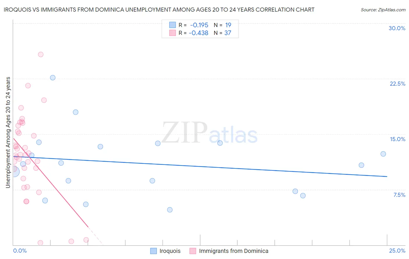 Iroquois vs Immigrants from Dominica Unemployment Among Ages 20 to 24 years
