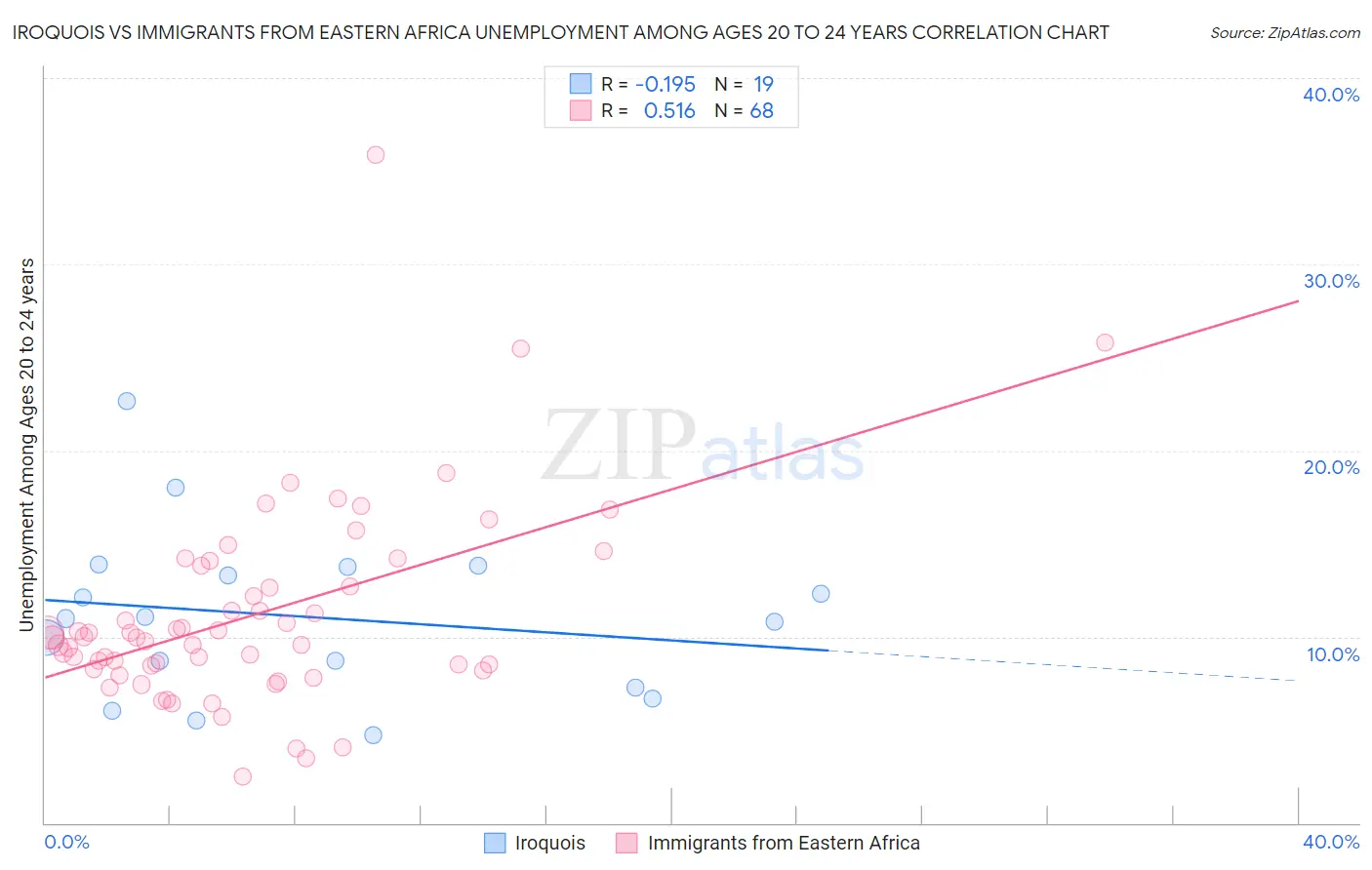 Iroquois vs Immigrants from Eastern Africa Unemployment Among Ages 20 to 24 years