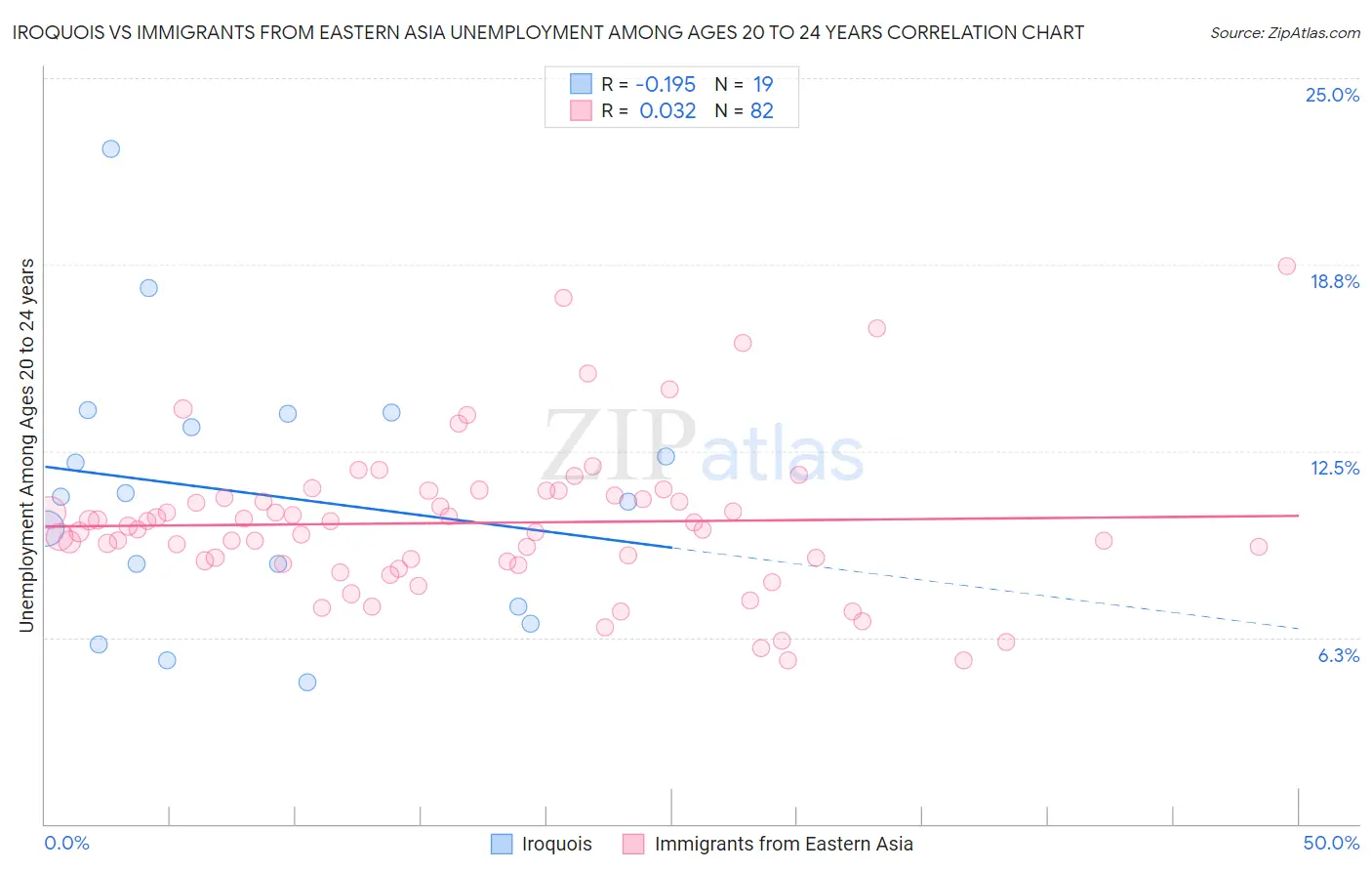 Iroquois vs Immigrants from Eastern Asia Unemployment Among Ages 20 to 24 years
