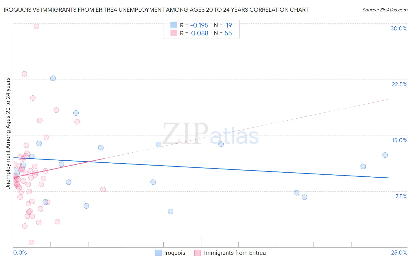 Iroquois vs Immigrants from Eritrea Unemployment Among Ages 20 to 24 years