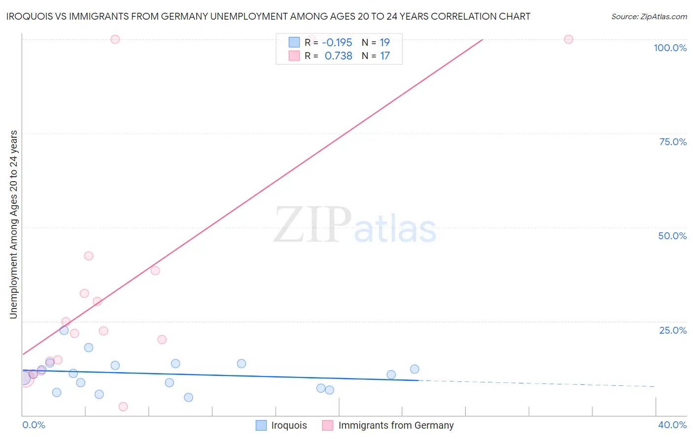 Iroquois vs Immigrants from Germany Unemployment Among Ages 20 to 24 years