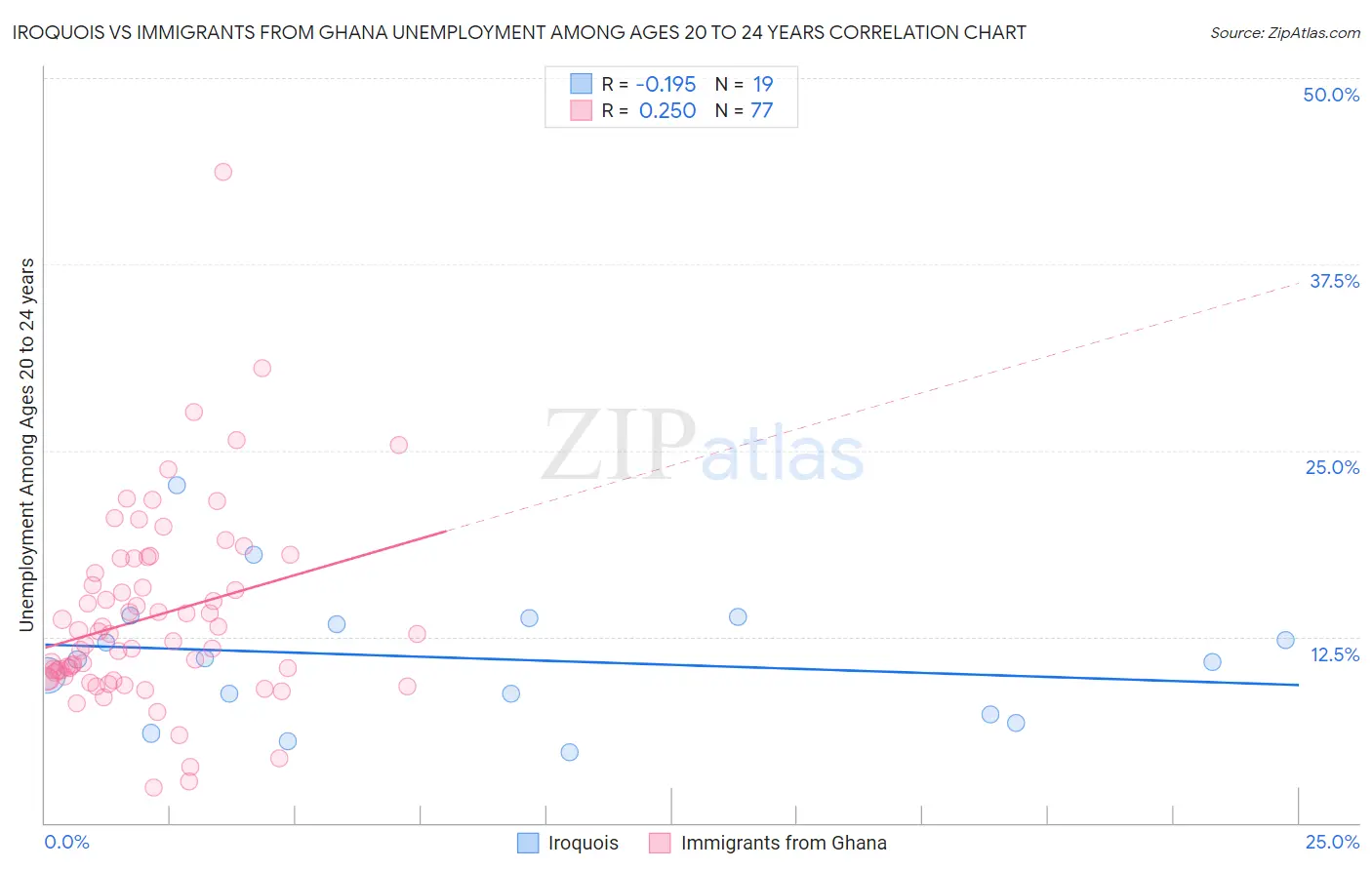 Iroquois vs Immigrants from Ghana Unemployment Among Ages 20 to 24 years