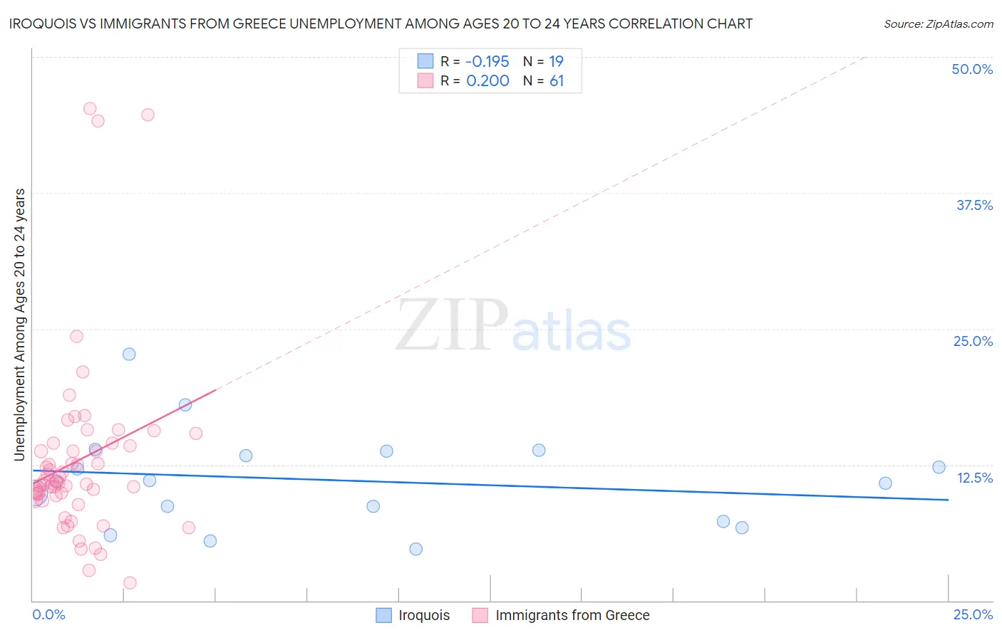 Iroquois vs Immigrants from Greece Unemployment Among Ages 20 to 24 years