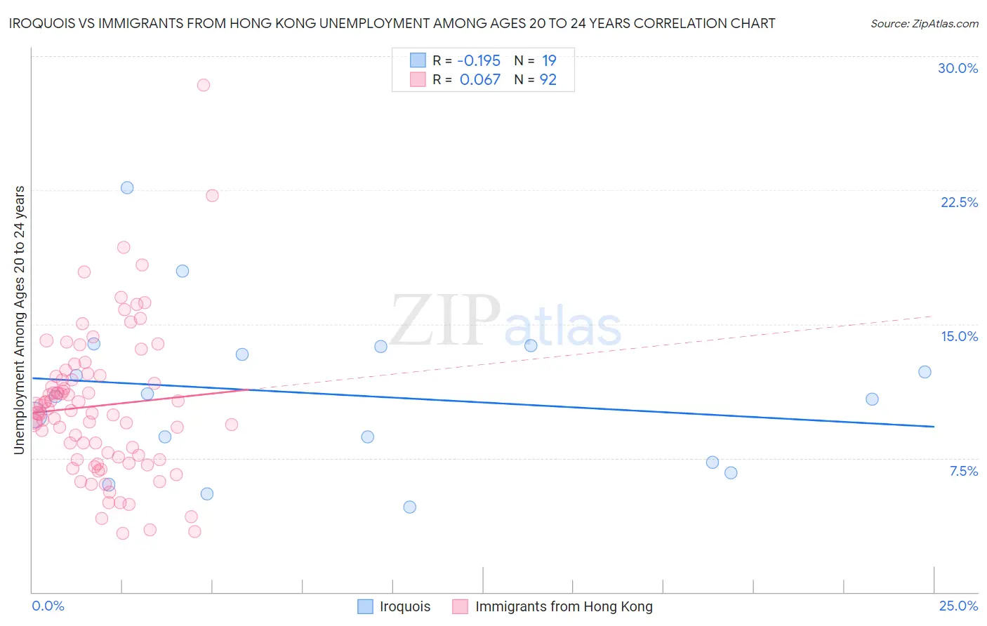 Iroquois vs Immigrants from Hong Kong Unemployment Among Ages 20 to 24 years