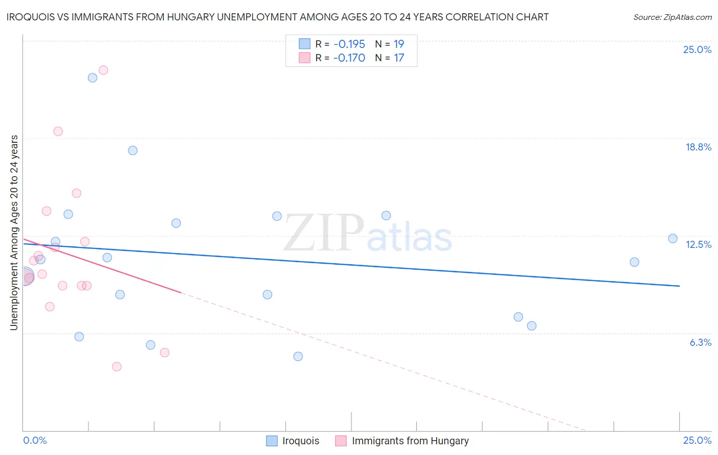 Iroquois vs Immigrants from Hungary Unemployment Among Ages 20 to 24 years
