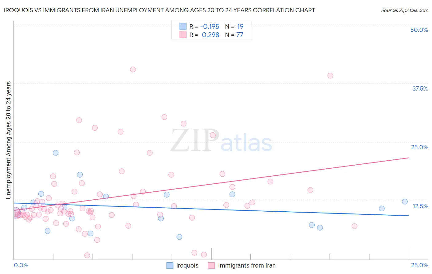 Iroquois vs Immigrants from Iran Unemployment Among Ages 20 to 24 years