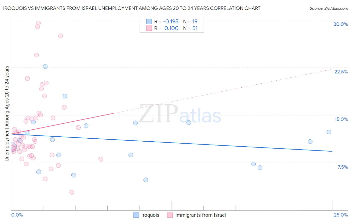 Iroquois vs Immigrants from Israel Unemployment Among Ages 20 to 24 years