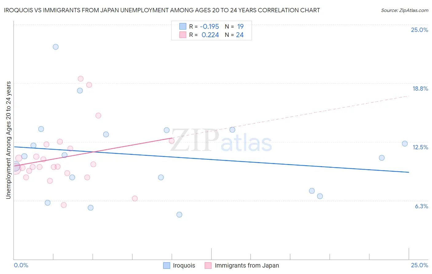 Iroquois vs Immigrants from Japan Unemployment Among Ages 20 to 24 years