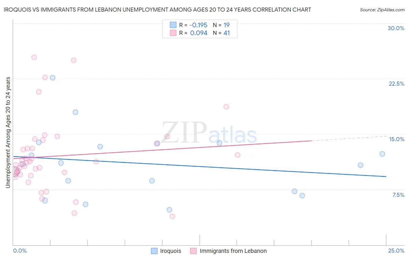 Iroquois vs Immigrants from Lebanon Unemployment Among Ages 20 to 24 years