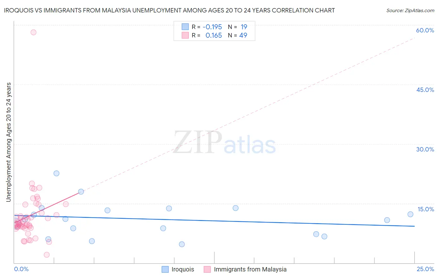Iroquois vs Immigrants from Malaysia Unemployment Among Ages 20 to 24 years