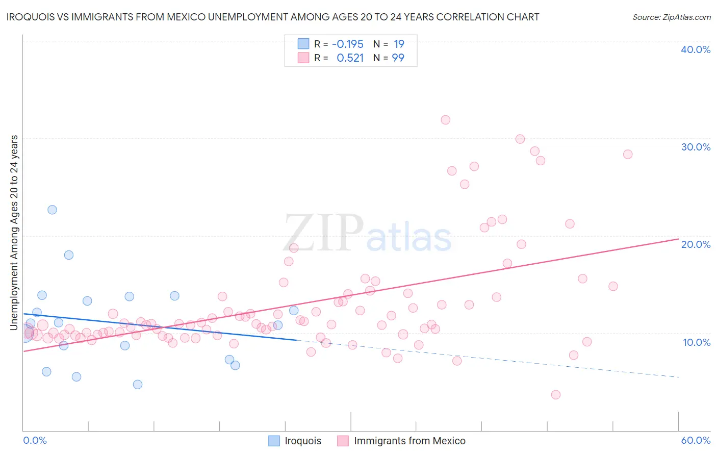 Iroquois vs Immigrants from Mexico Unemployment Among Ages 20 to 24 years