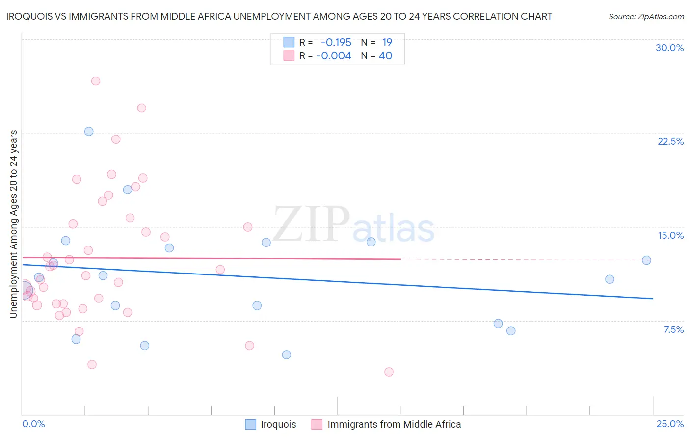 Iroquois vs Immigrants from Middle Africa Unemployment Among Ages 20 to 24 years