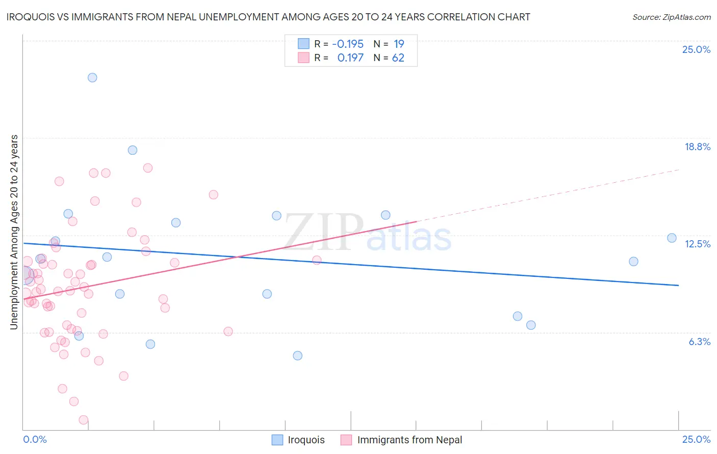 Iroquois vs Immigrants from Nepal Unemployment Among Ages 20 to 24 years