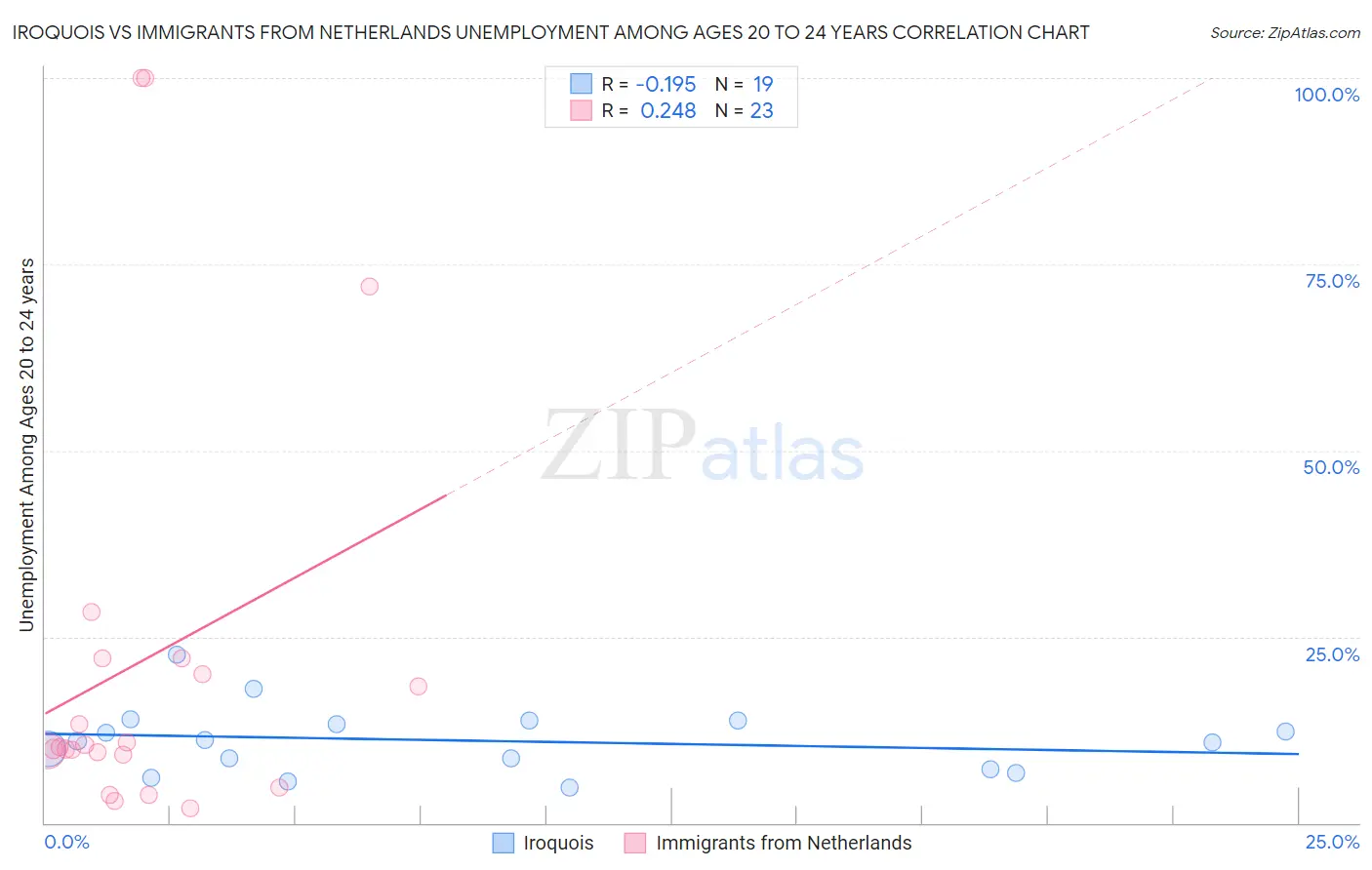Iroquois vs Immigrants from Netherlands Unemployment Among Ages 20 to 24 years