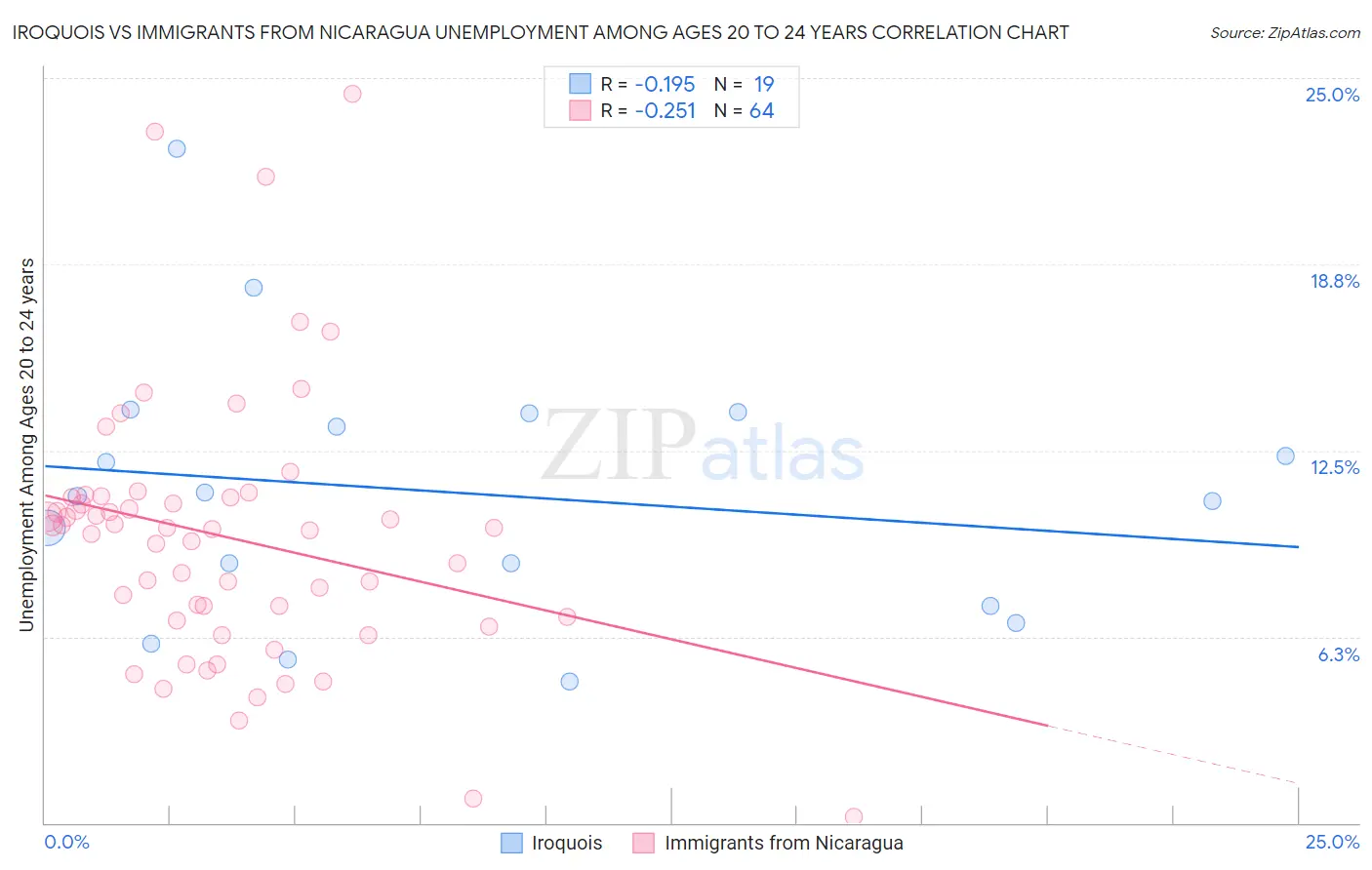 Iroquois vs Immigrants from Nicaragua Unemployment Among Ages 20 to 24 years