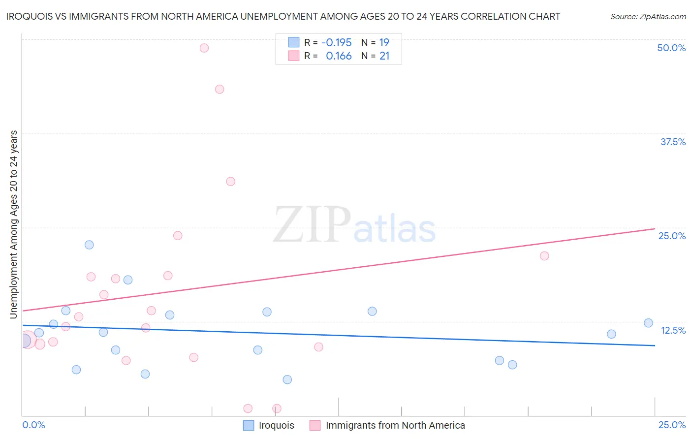 Iroquois vs Immigrants from North America Unemployment Among Ages 20 to 24 years