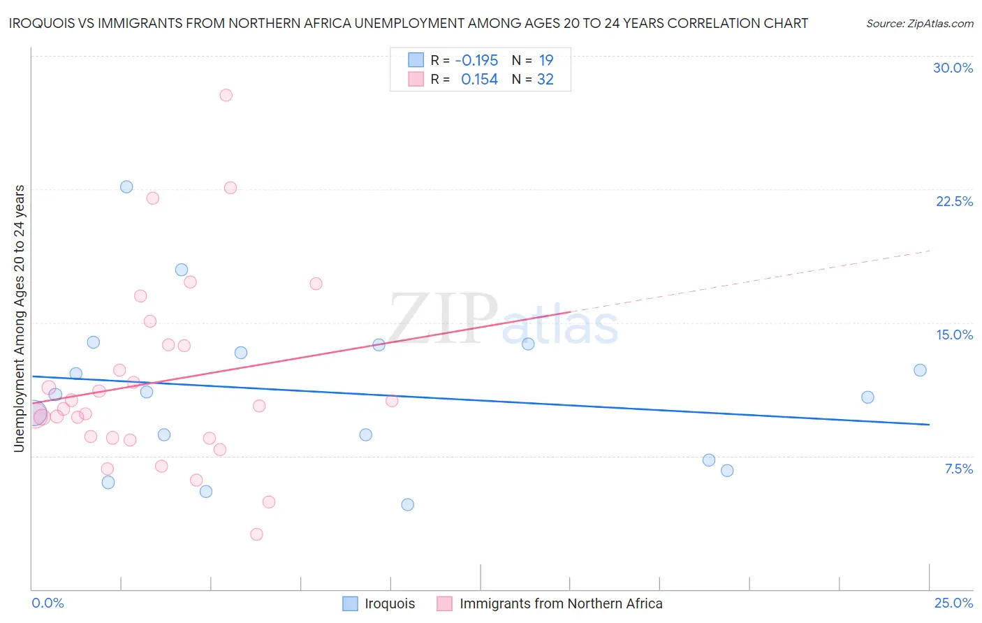 Iroquois vs Immigrants from Northern Africa Unemployment Among Ages 20 to 24 years