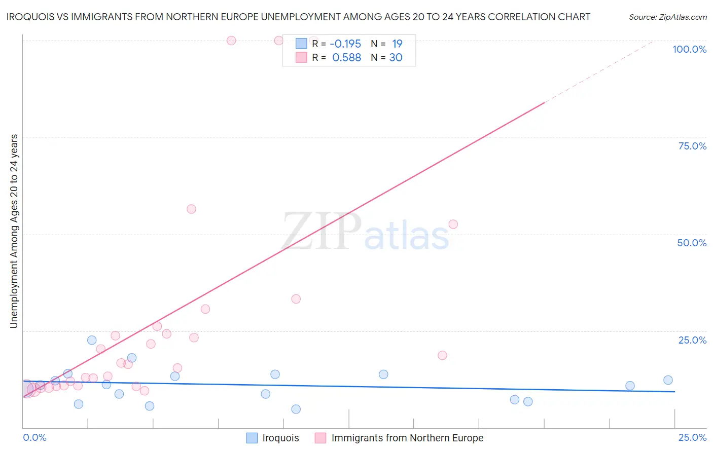 Iroquois vs Immigrants from Northern Europe Unemployment Among Ages 20 to 24 years
