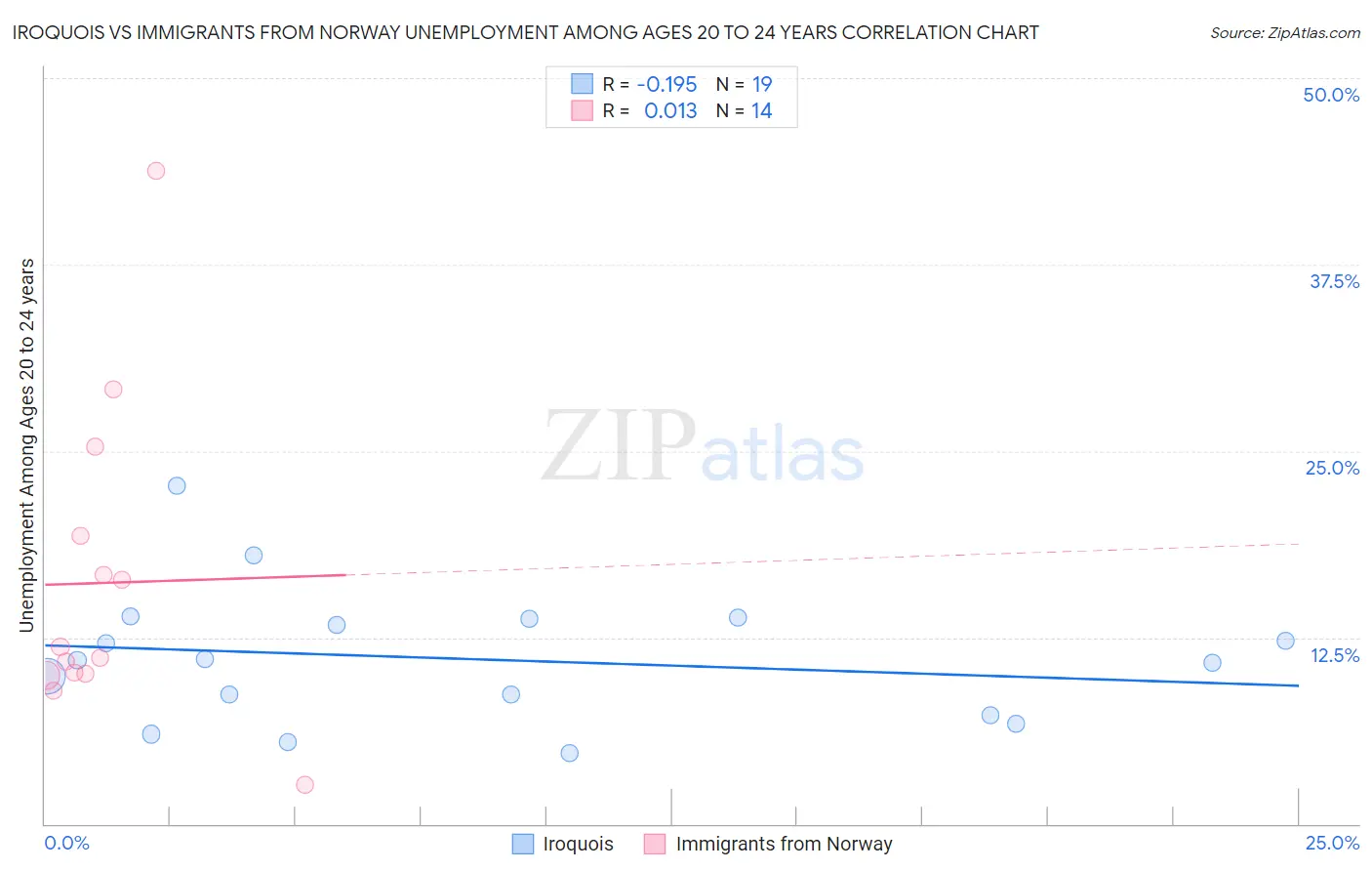 Iroquois vs Immigrants from Norway Unemployment Among Ages 20 to 24 years