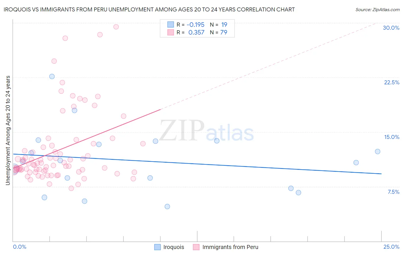 Iroquois vs Immigrants from Peru Unemployment Among Ages 20 to 24 years