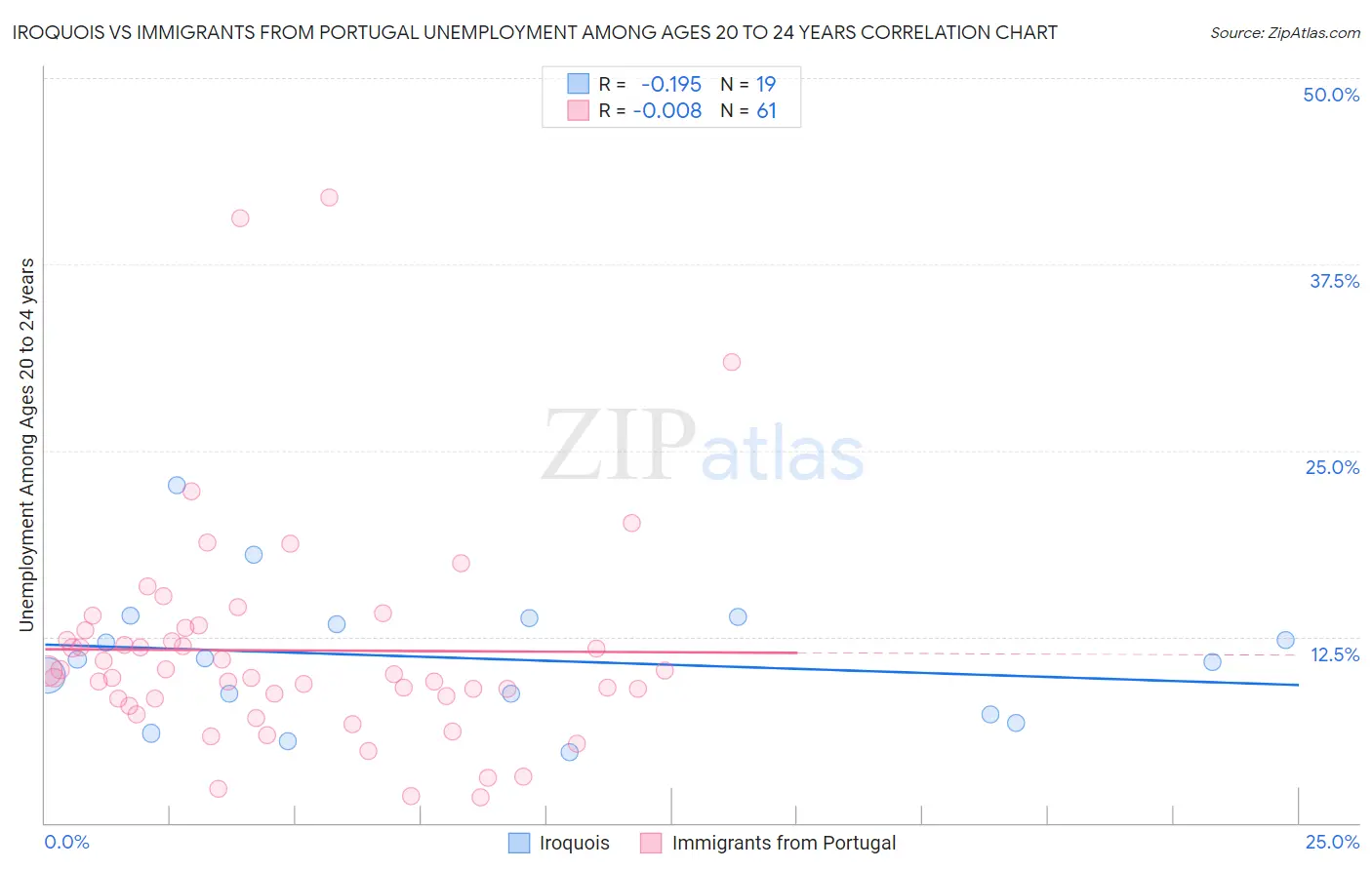 Iroquois vs Immigrants from Portugal Unemployment Among Ages 20 to 24 years