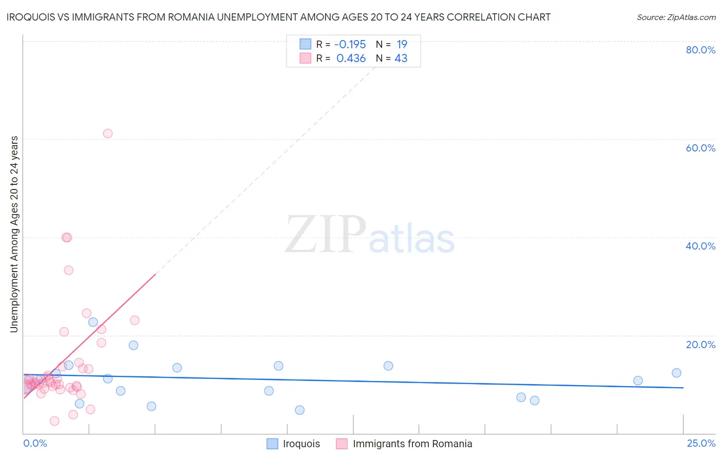 Iroquois vs Immigrants from Romania Unemployment Among Ages 20 to 24 years