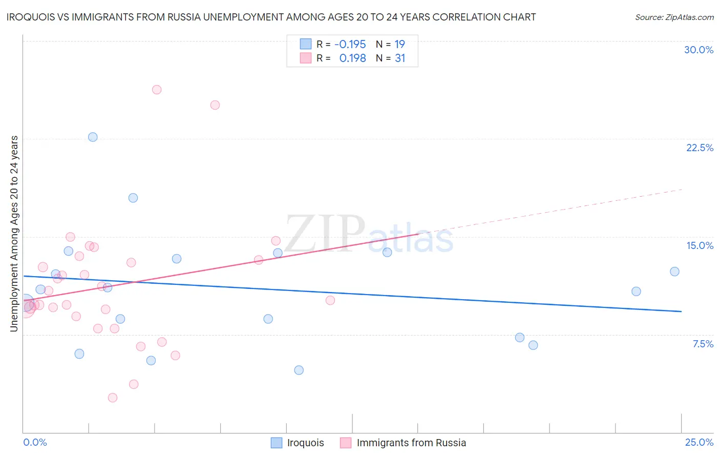 Iroquois vs Immigrants from Russia Unemployment Among Ages 20 to 24 years