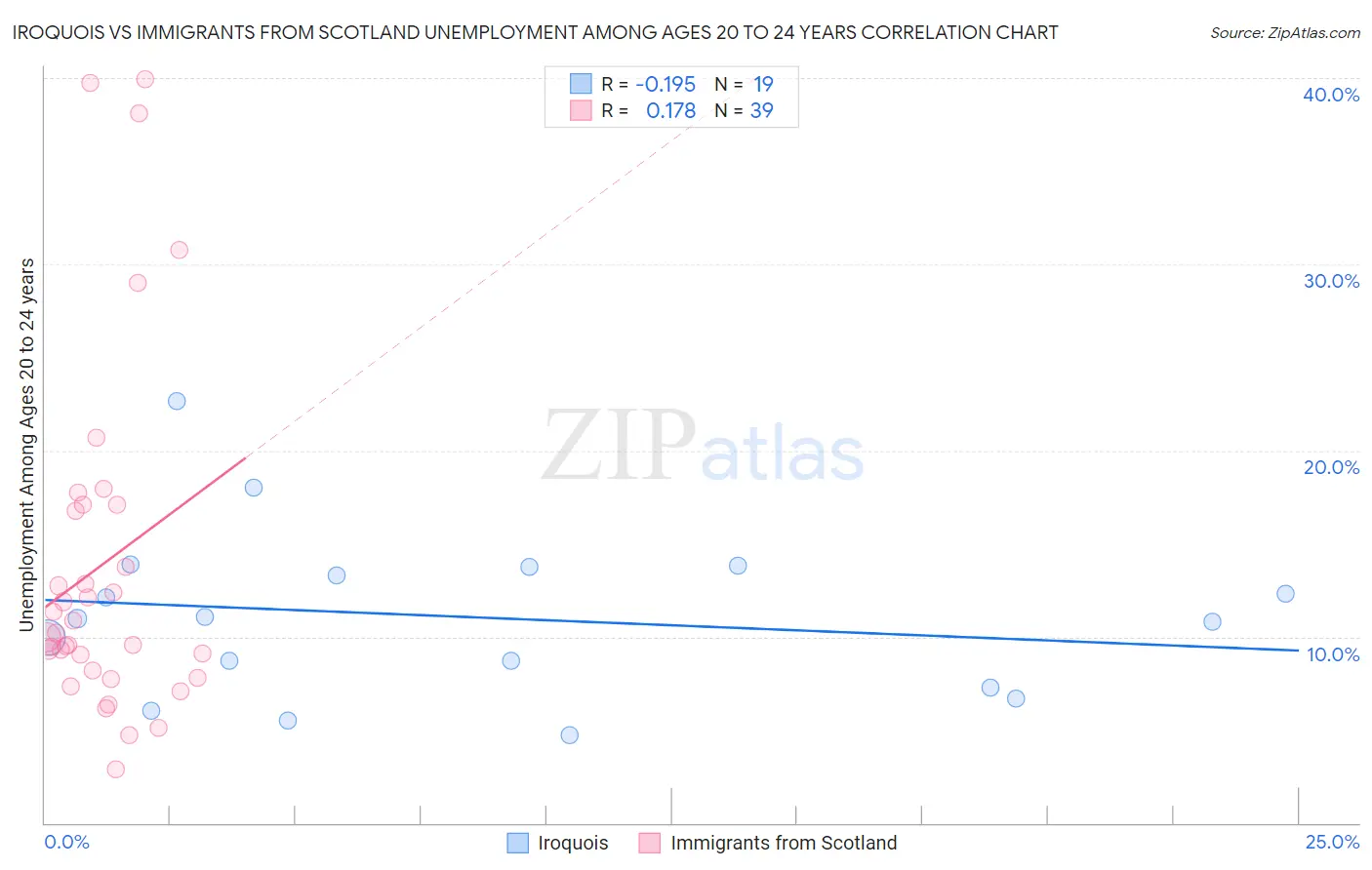 Iroquois vs Immigrants from Scotland Unemployment Among Ages 20 to 24 years